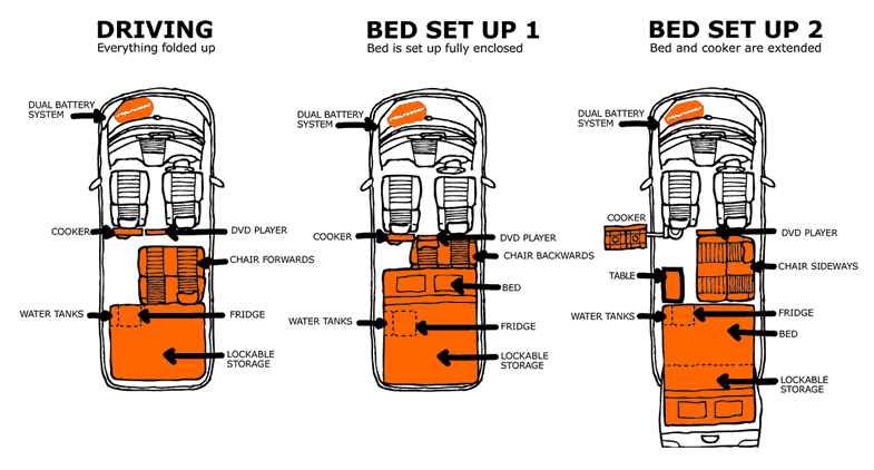 Plan d’aménagement d’un campervan Spaceships
